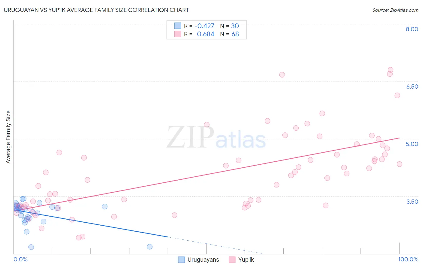 Uruguayan vs Yup'ik Average Family Size