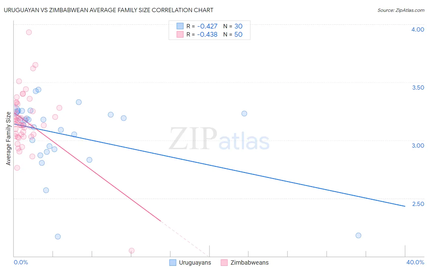 Uruguayan vs Zimbabwean Average Family Size