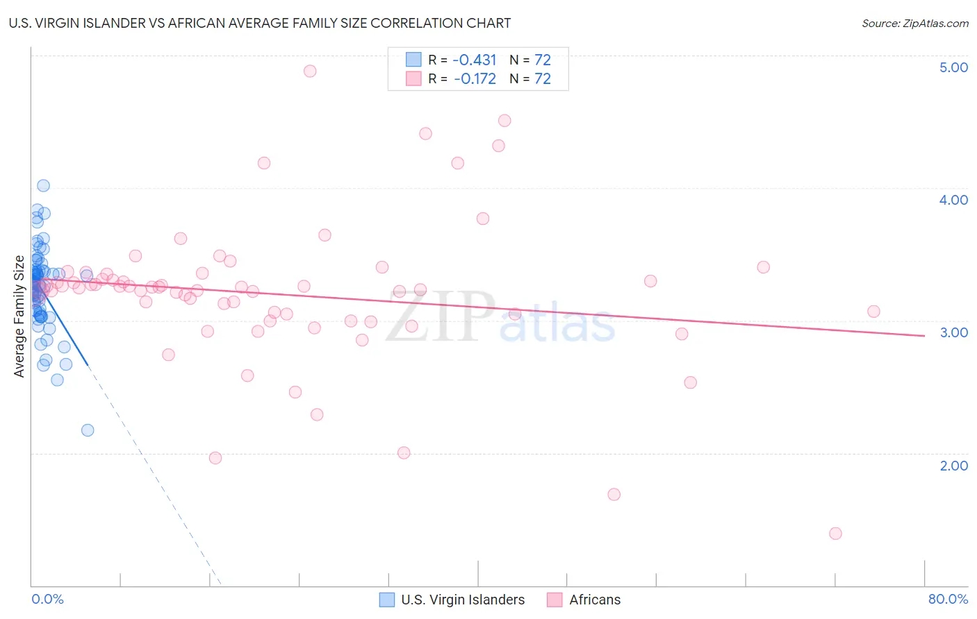 U.S. Virgin Islander vs African Average Family Size