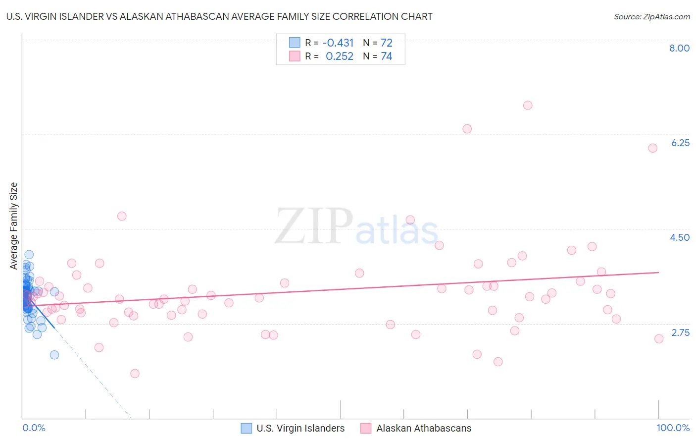 U.S. Virgin Islander vs Alaskan Athabascan Average Family Size