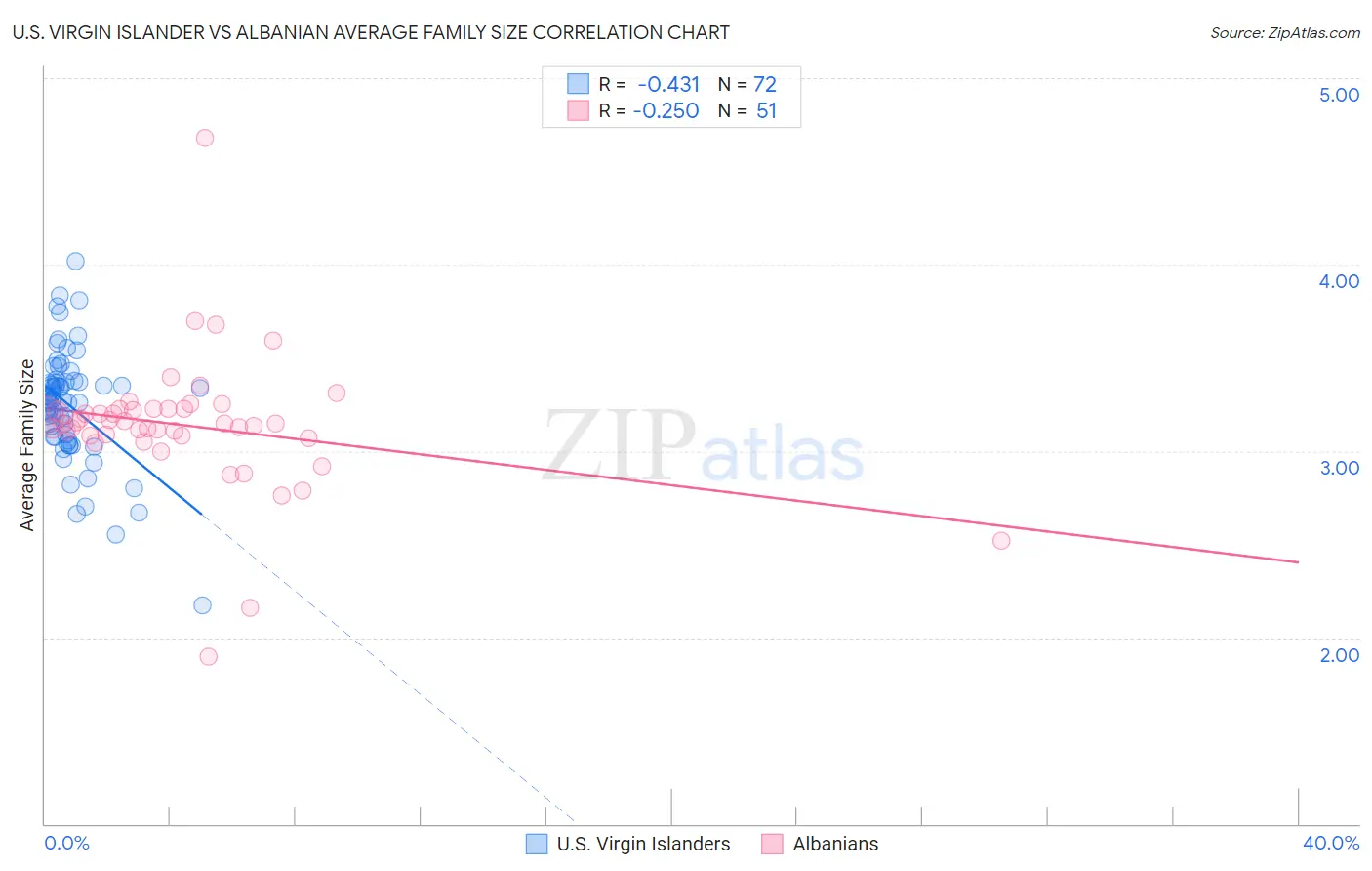 U.S. Virgin Islander vs Albanian Average Family Size