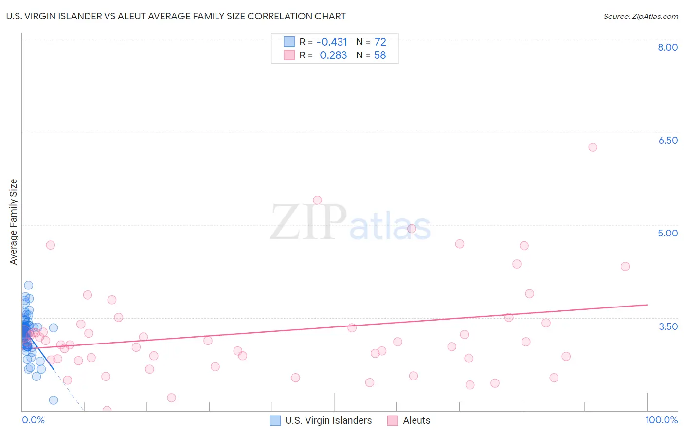 U.S. Virgin Islander vs Aleut Average Family Size