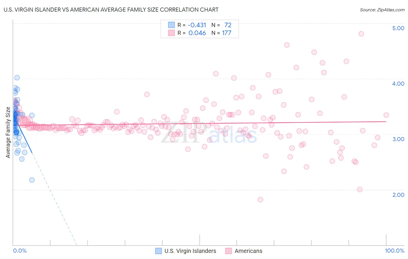 U.S. Virgin Islander vs American Average Family Size