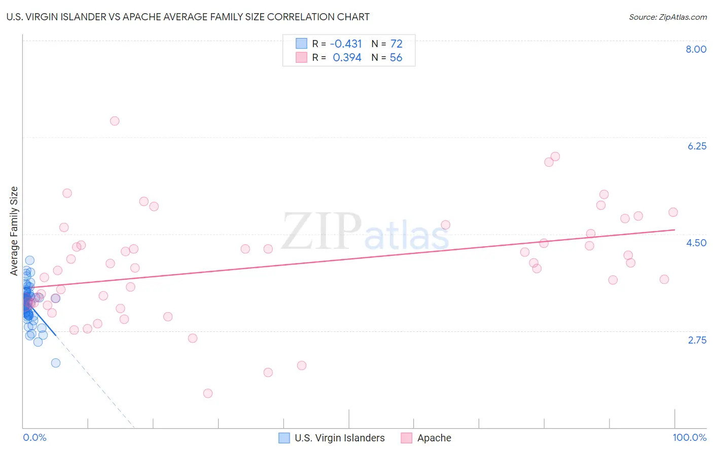 U.S. Virgin Islander vs Apache Average Family Size