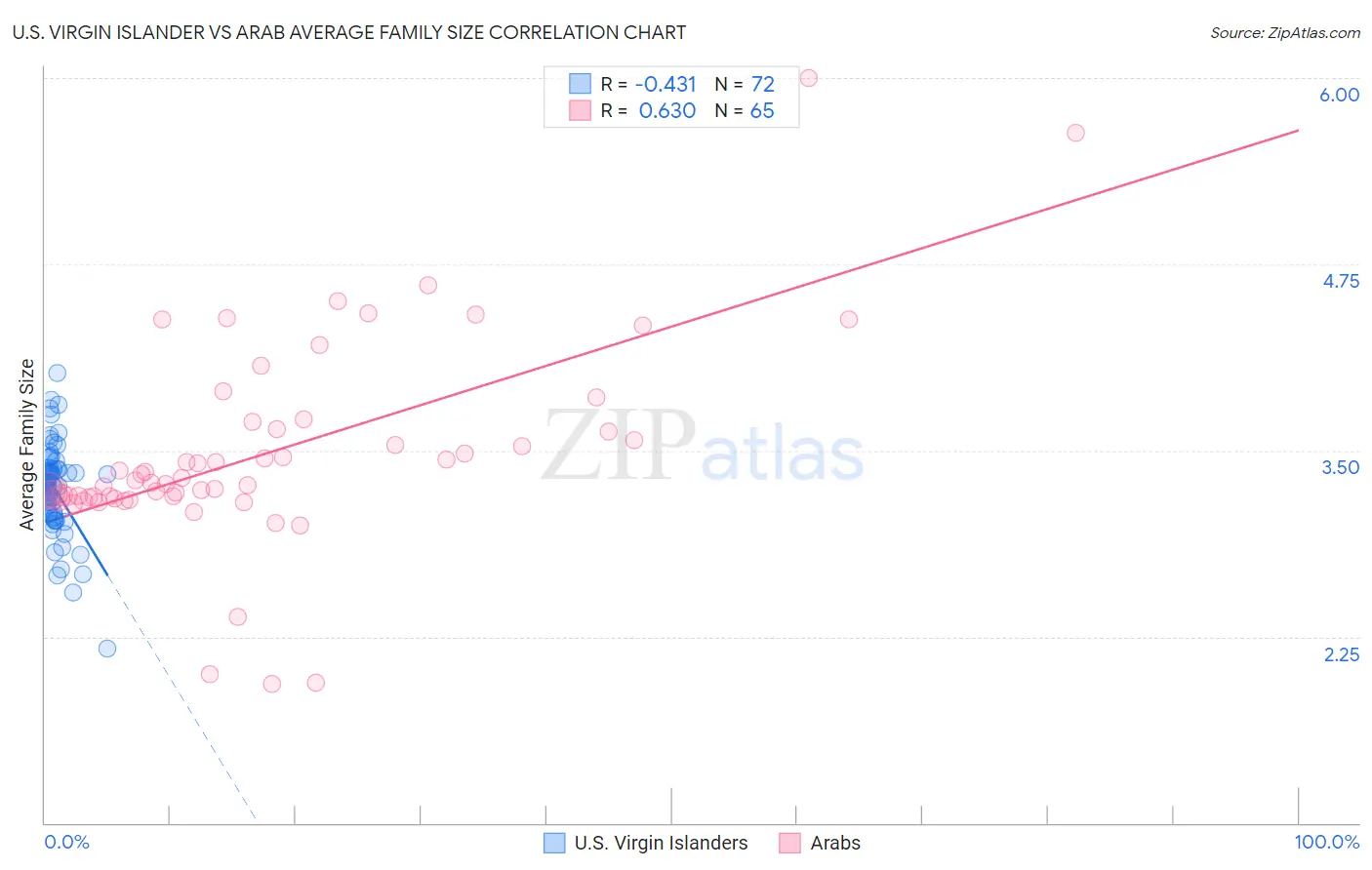 U.S. Virgin Islander vs Arab Average Family Size