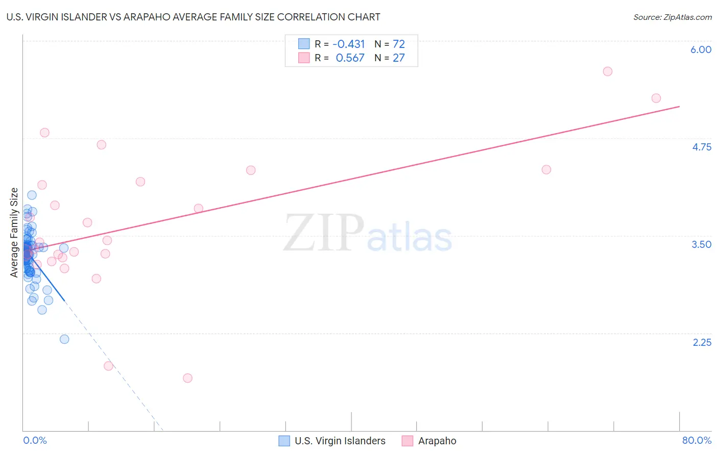 U.S. Virgin Islander vs Arapaho Average Family Size