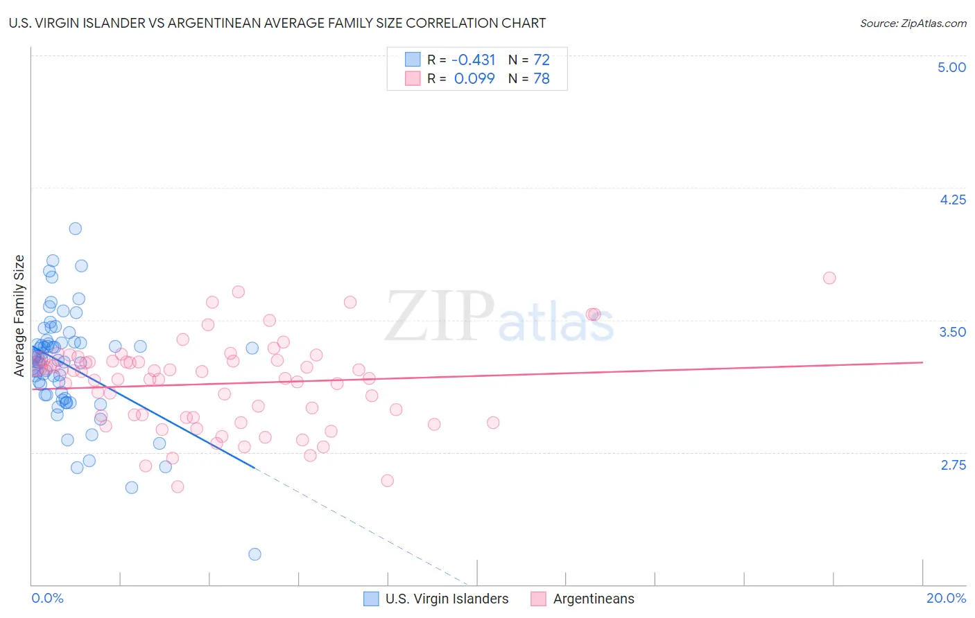 U.S. Virgin Islander vs Argentinean Average Family Size