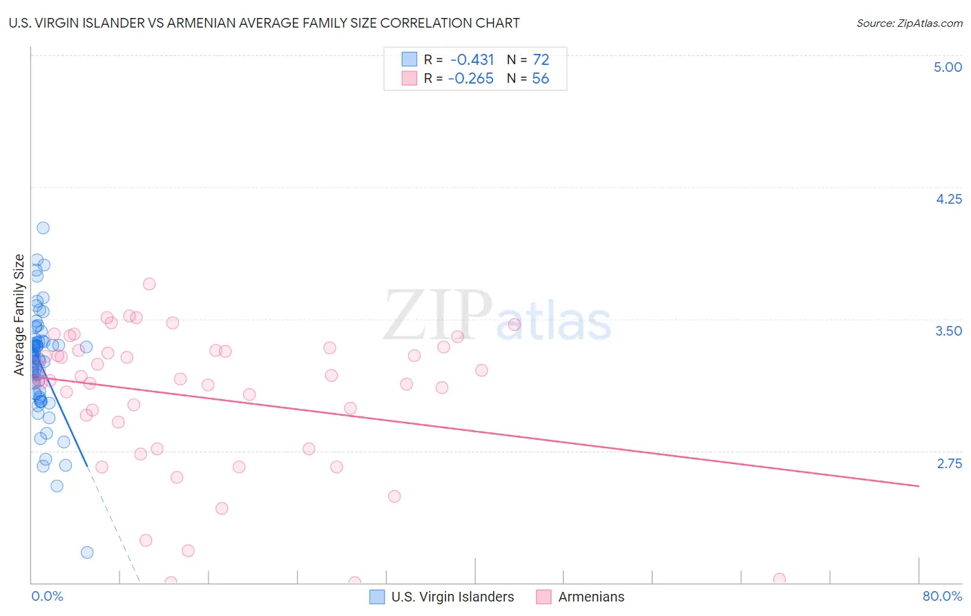 U.S. Virgin Islander vs Armenian Average Family Size