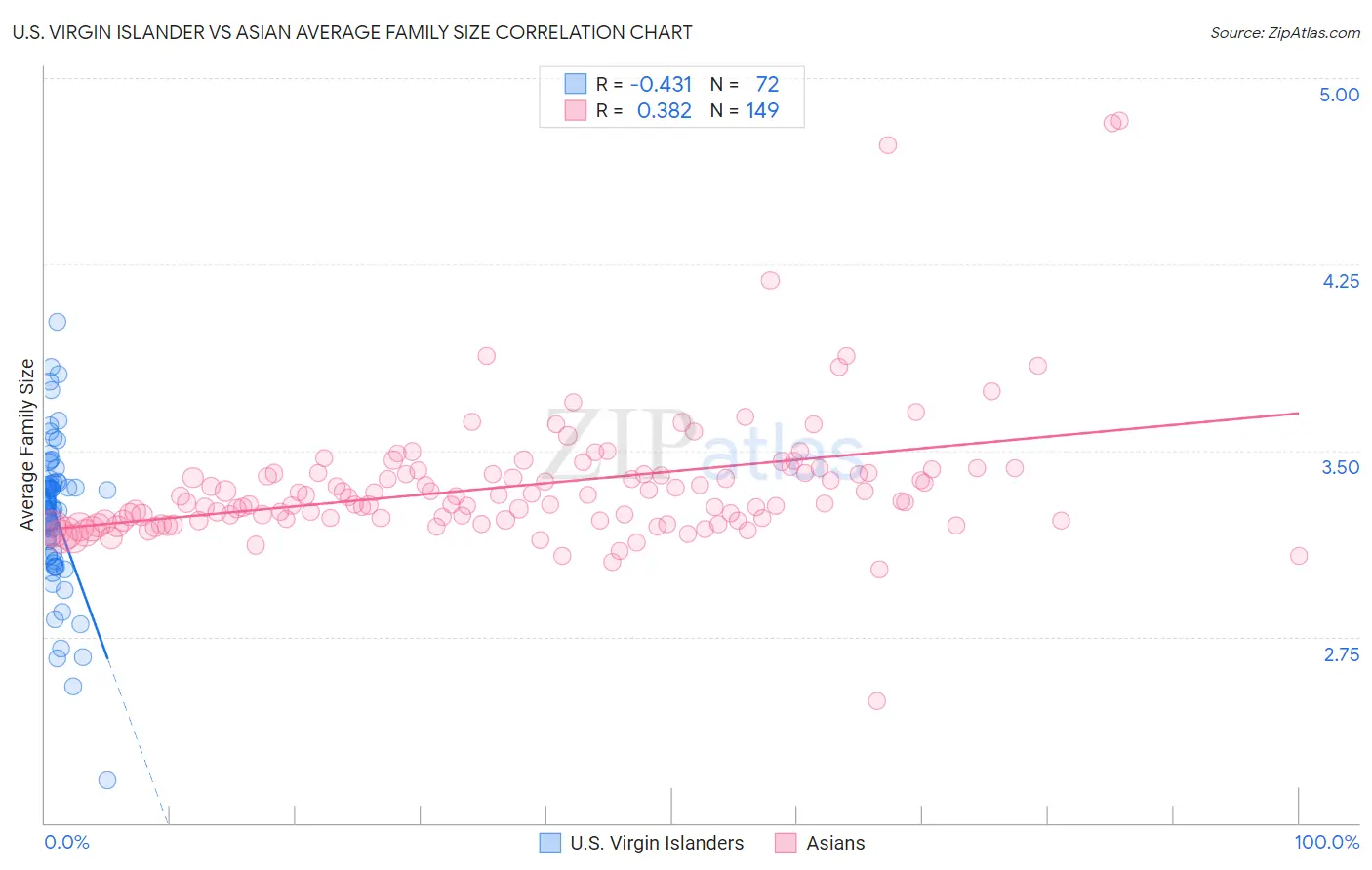 U.S. Virgin Islander vs Asian Average Family Size