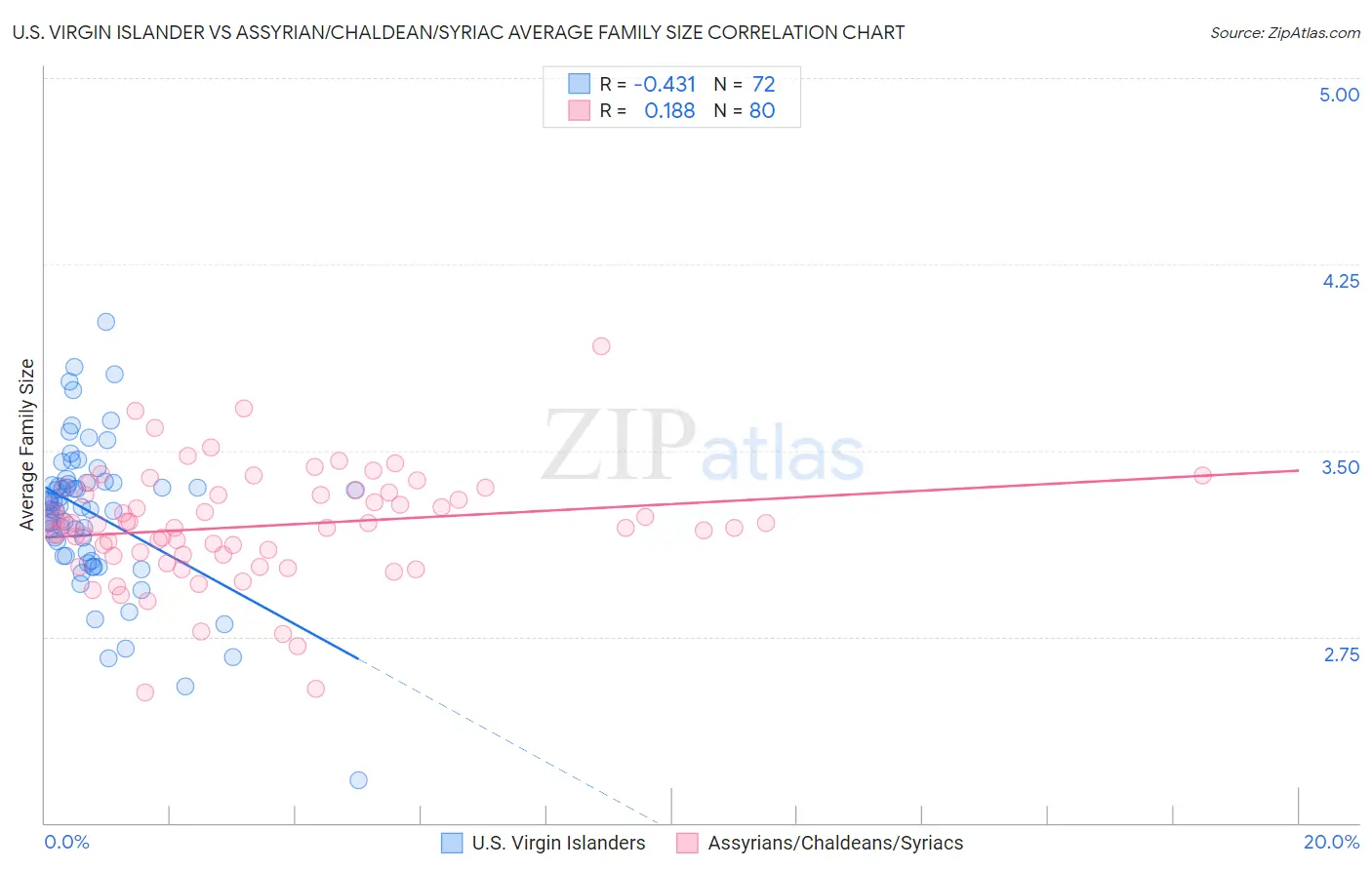 U.S. Virgin Islander vs Assyrian/Chaldean/Syriac Average Family Size