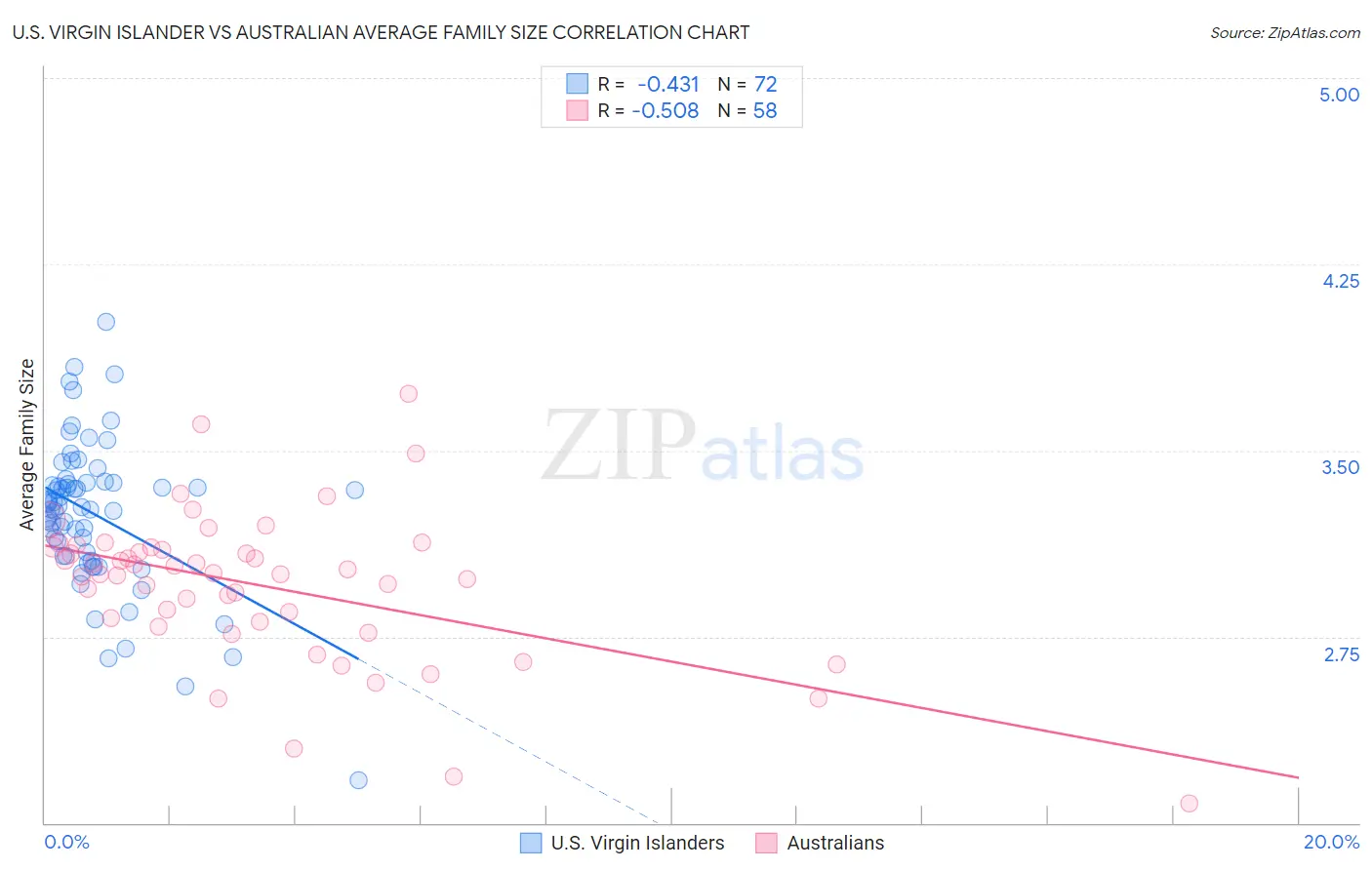 U.S. Virgin Islander vs Australian Average Family Size