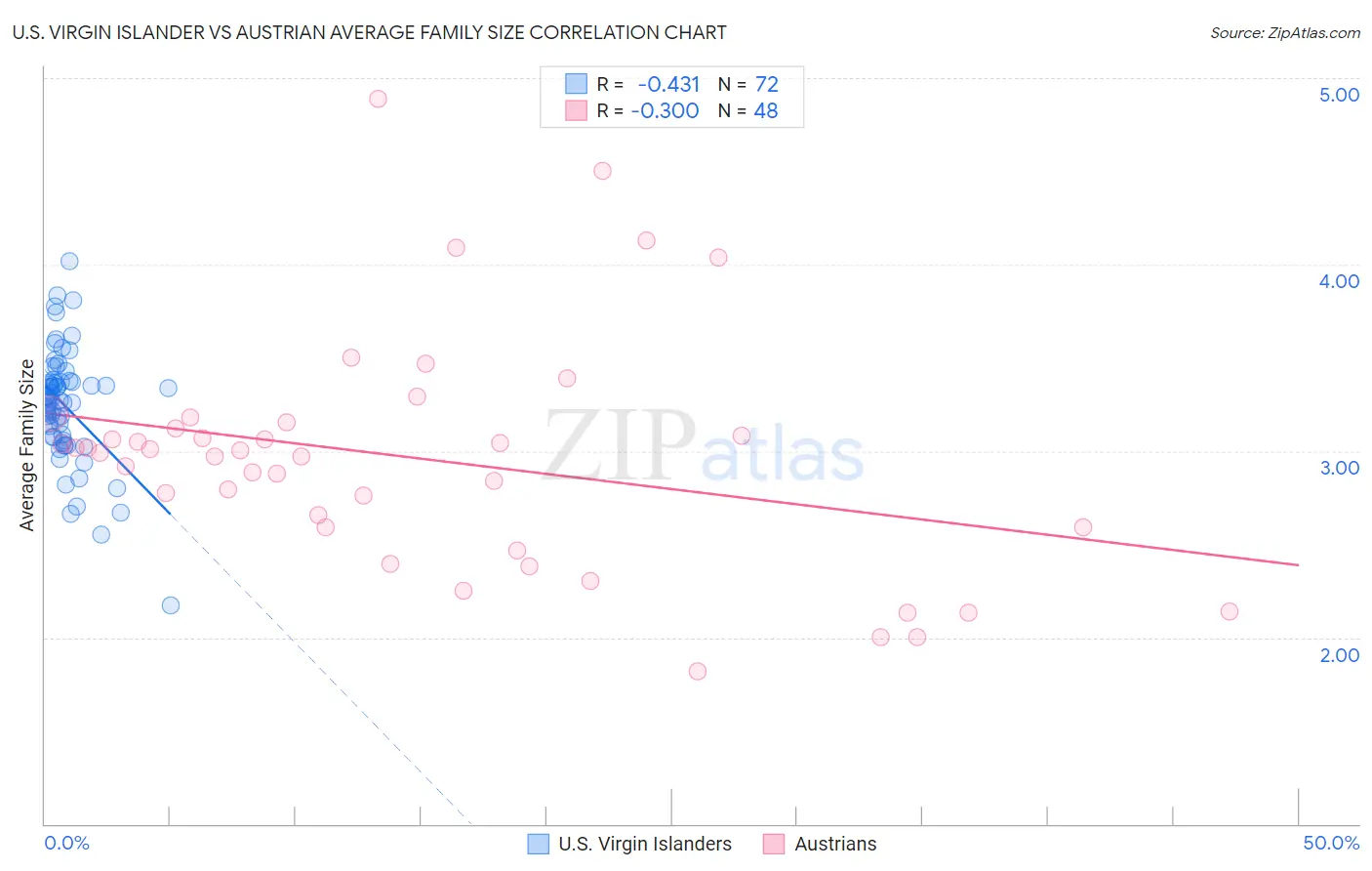 U.S. Virgin Islander vs Austrian Average Family Size