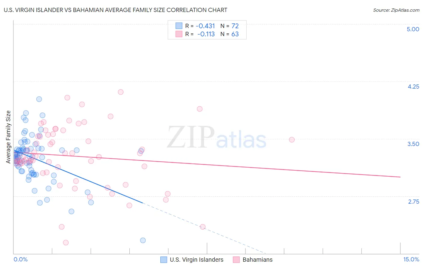 U.S. Virgin Islander vs Bahamian Average Family Size