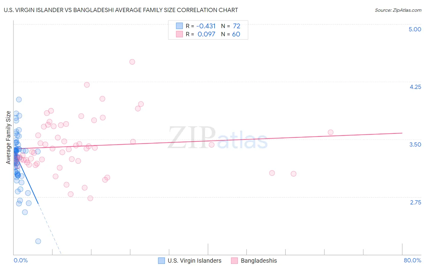 U.S. Virgin Islander vs Bangladeshi Average Family Size