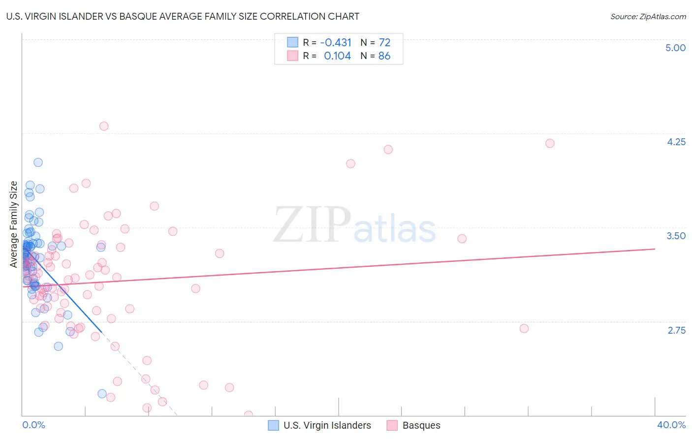 U.S. Virgin Islander vs Basque Average Family Size