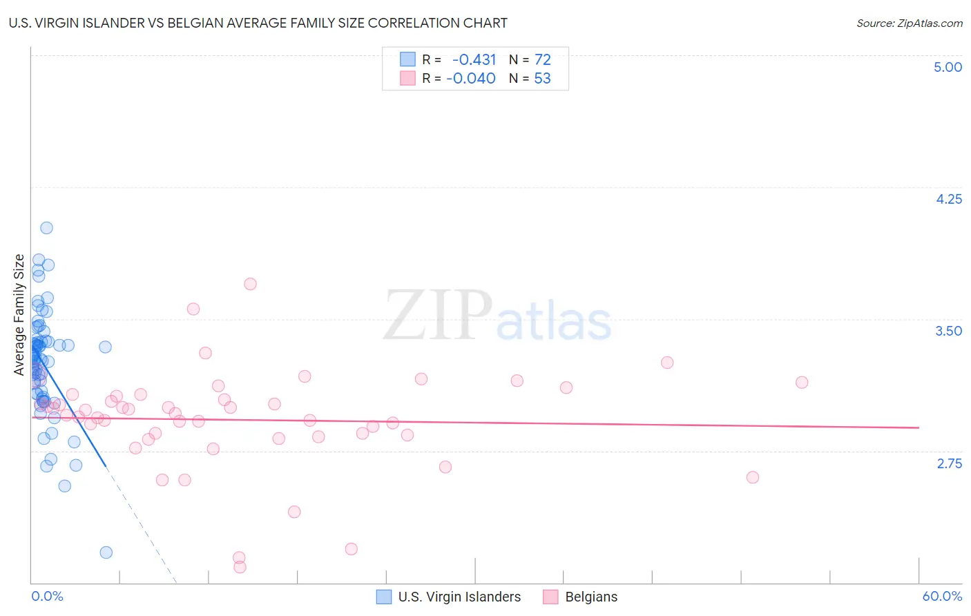 U.S. Virgin Islander vs Belgian Average Family Size