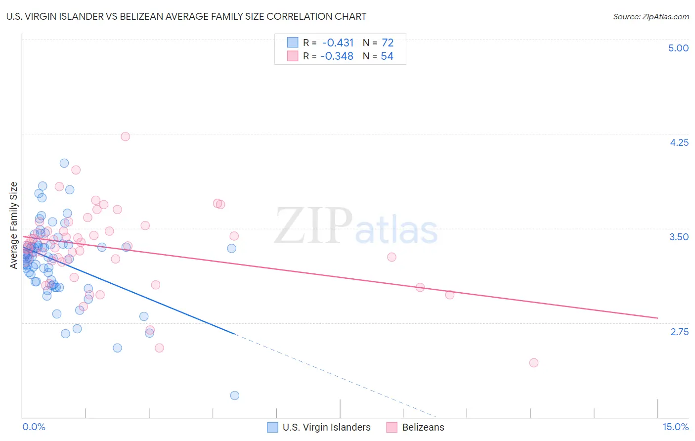 U.S. Virgin Islander vs Belizean Average Family Size
