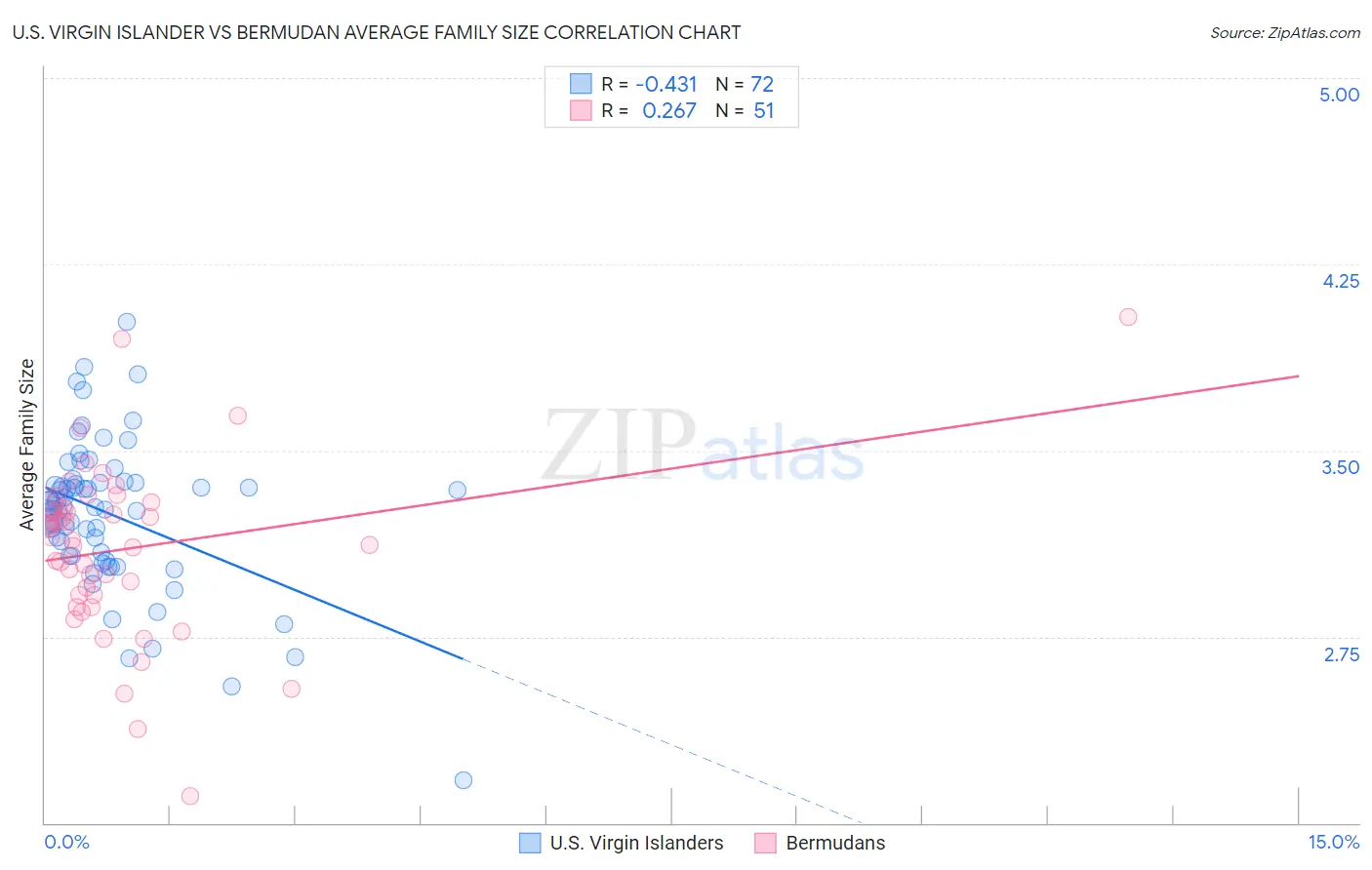 U.S. Virgin Islander vs Bermudan Average Family Size