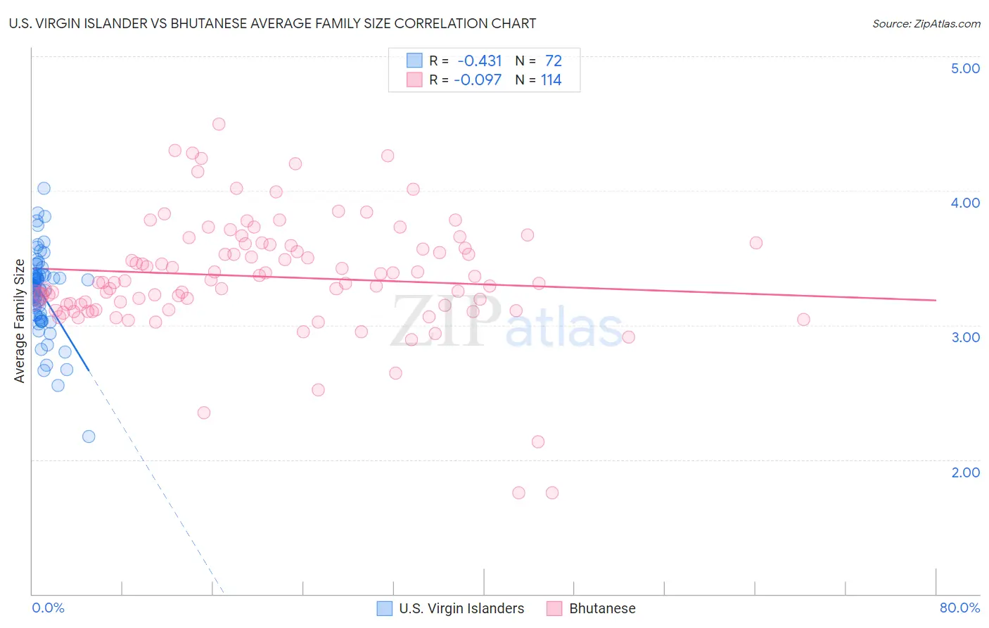 U.S. Virgin Islander vs Bhutanese Average Family Size