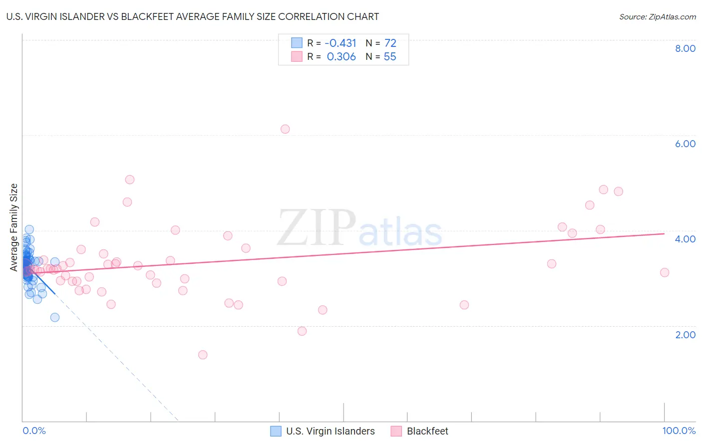 U.S. Virgin Islander vs Blackfeet Average Family Size