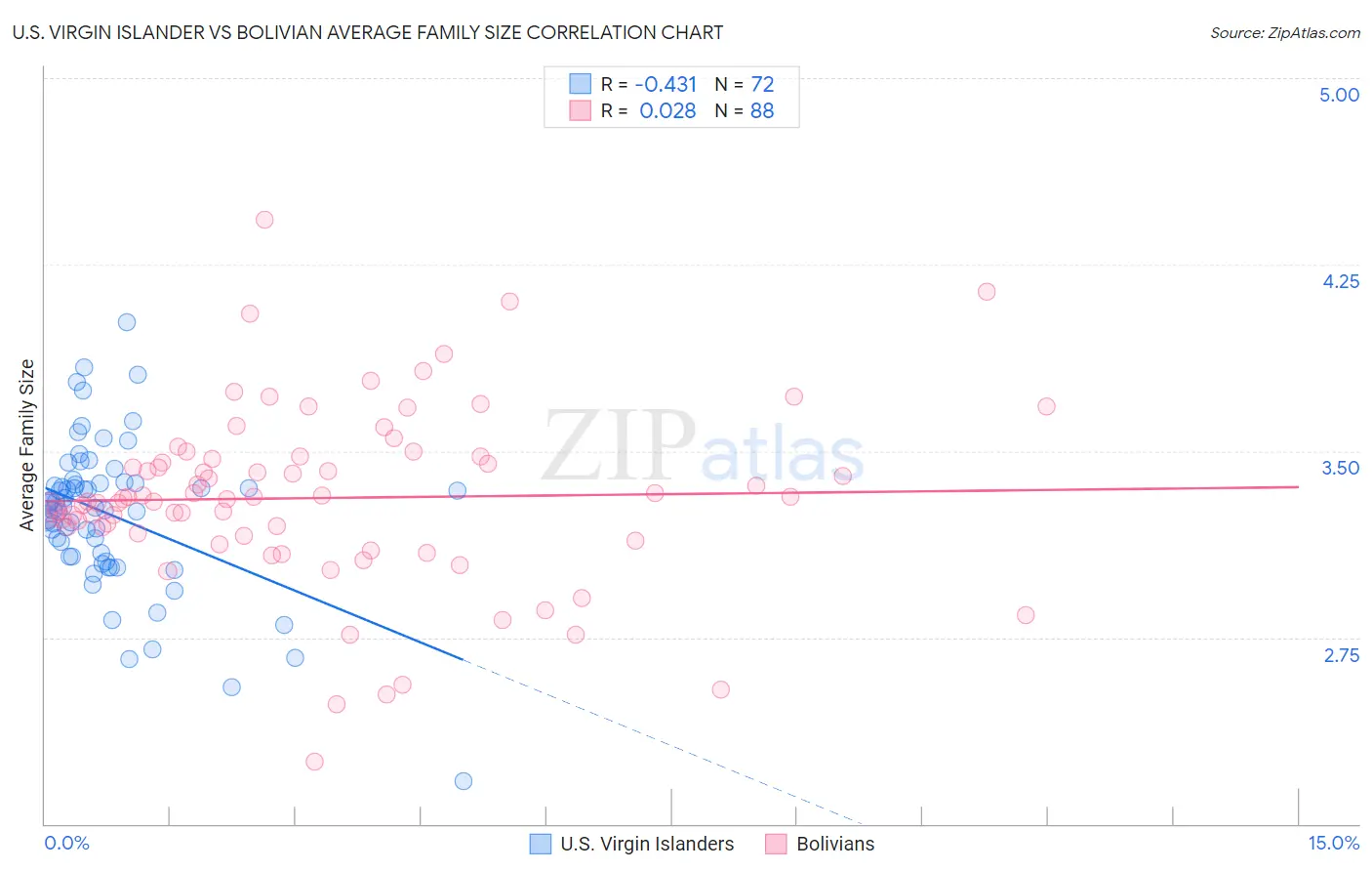 U.S. Virgin Islander vs Bolivian Average Family Size