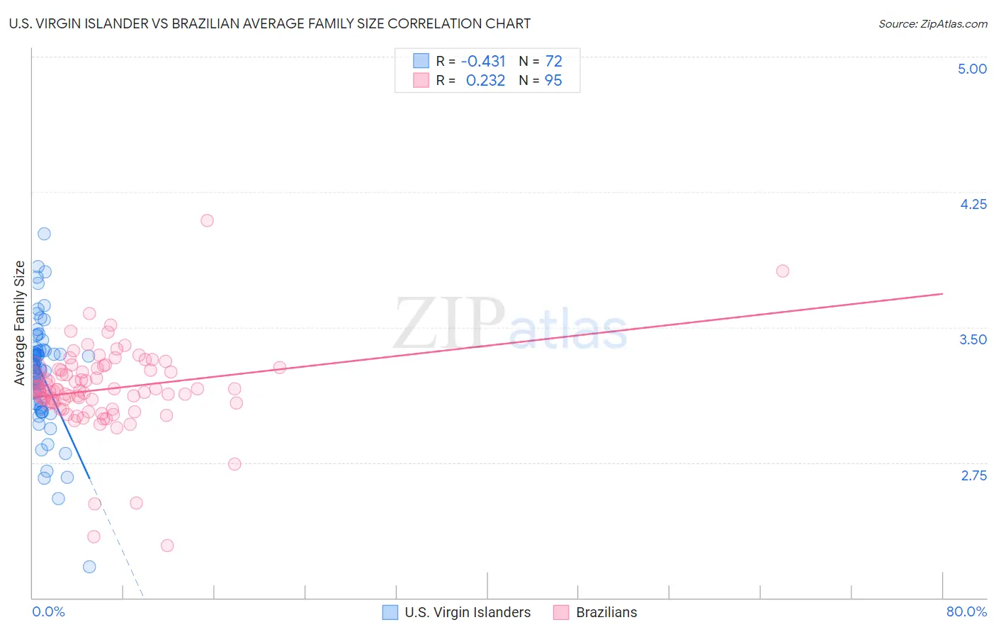 U.S. Virgin Islander vs Brazilian Average Family Size