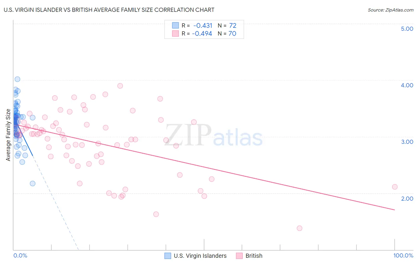 U.S. Virgin Islander vs British Average Family Size