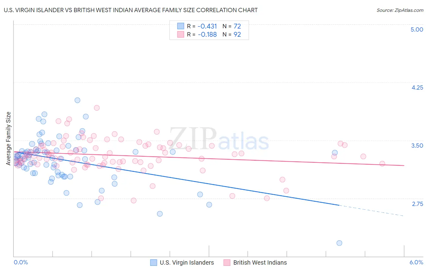 U.S. Virgin Islander vs British West Indian Average Family Size