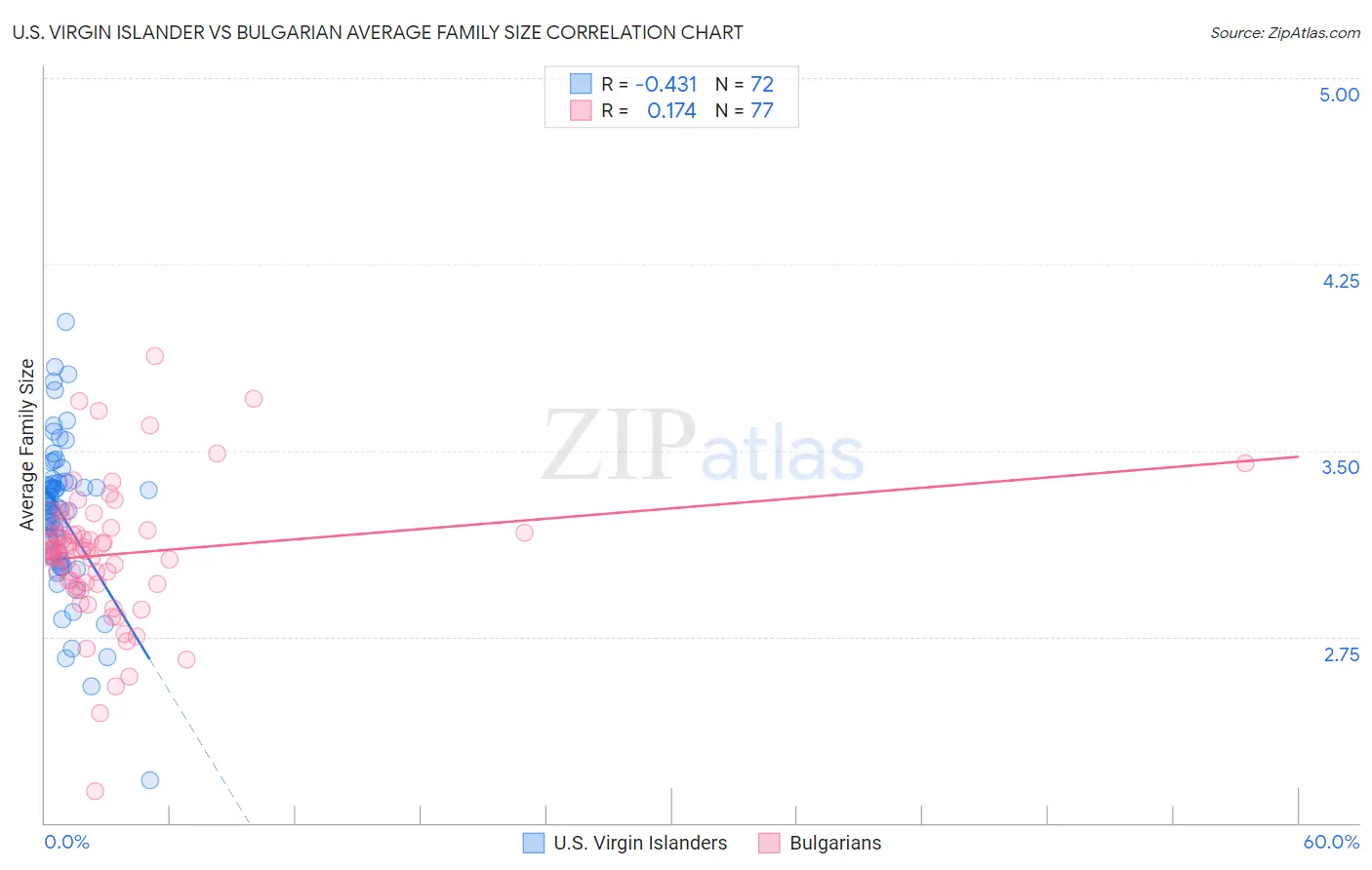 U.S. Virgin Islander vs Bulgarian Average Family Size