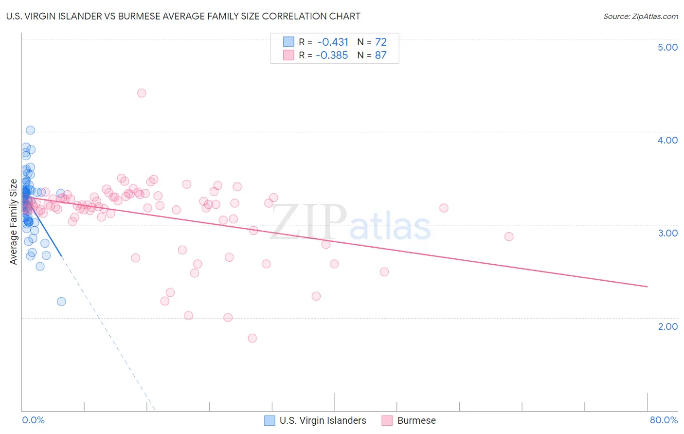 U.S. Virgin Islander vs Burmese Average Family Size