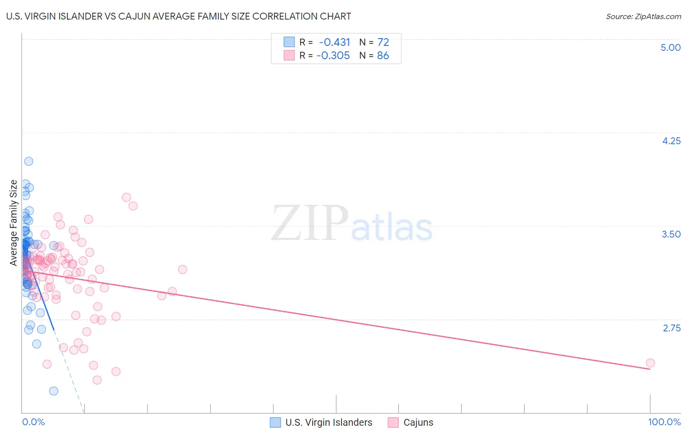 U.S. Virgin Islander vs Cajun Average Family Size