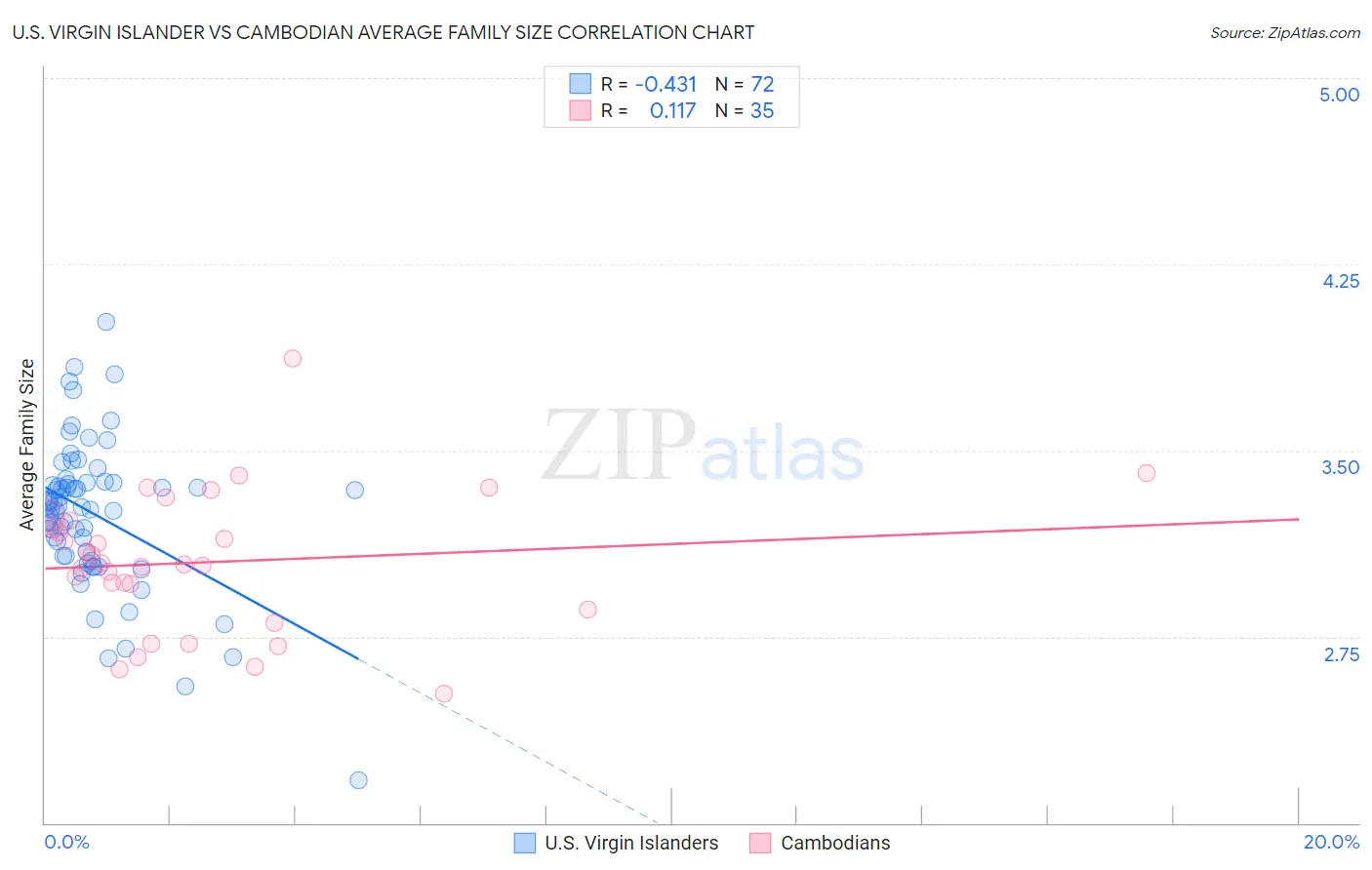 U.S. Virgin Islander vs Cambodian Average Family Size