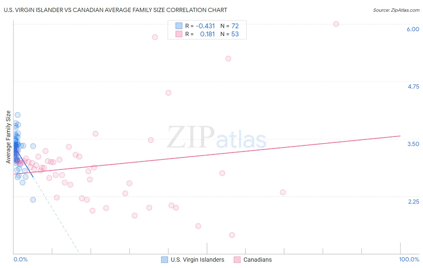 U.S. Virgin Islander vs Canadian Average Family Size