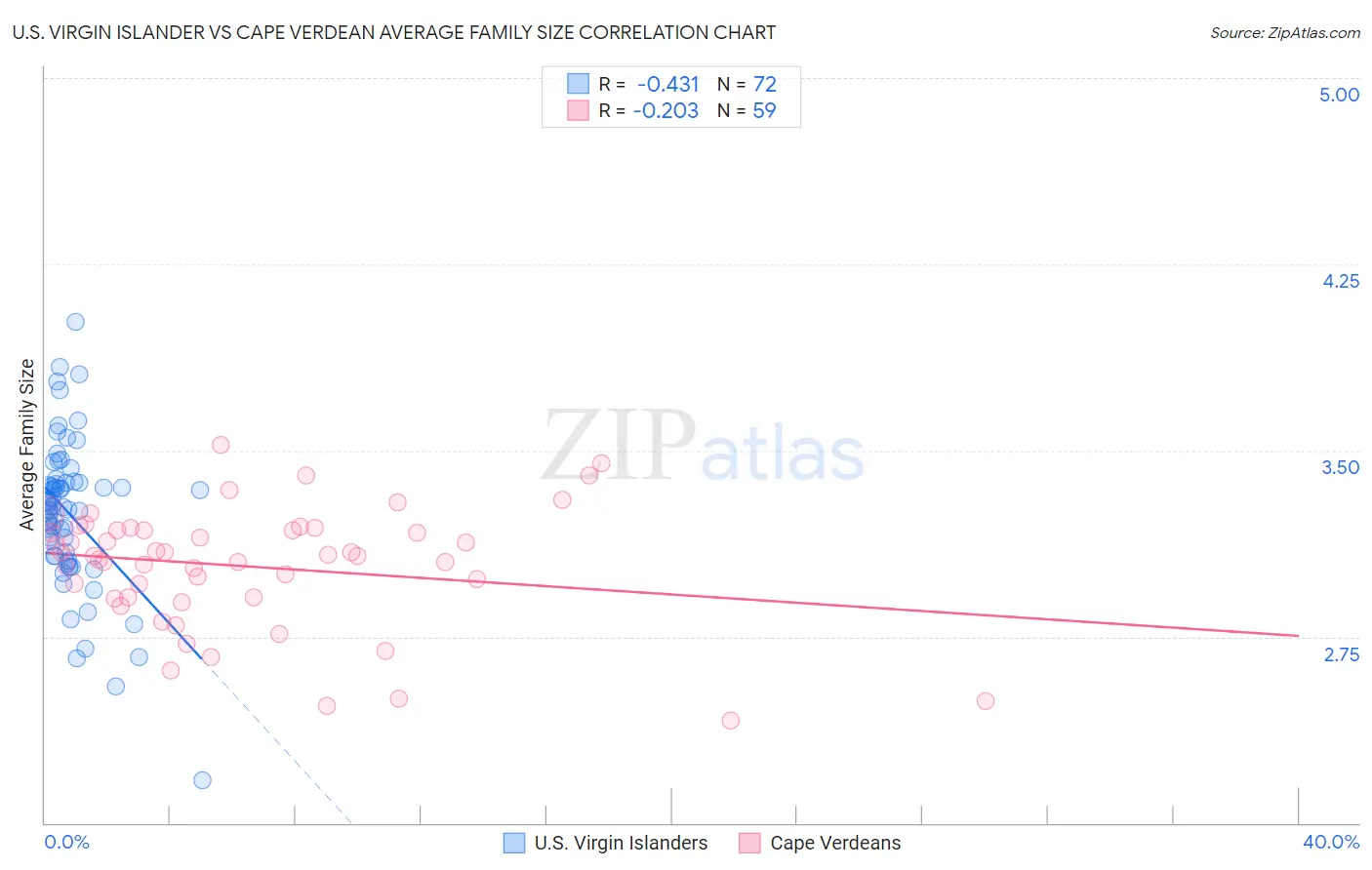 U.S. Virgin Islander vs Cape Verdean Average Family Size