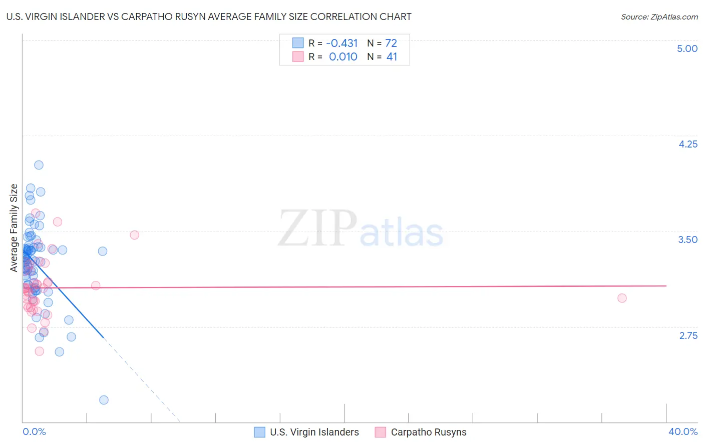 U.S. Virgin Islander vs Carpatho Rusyn Average Family Size