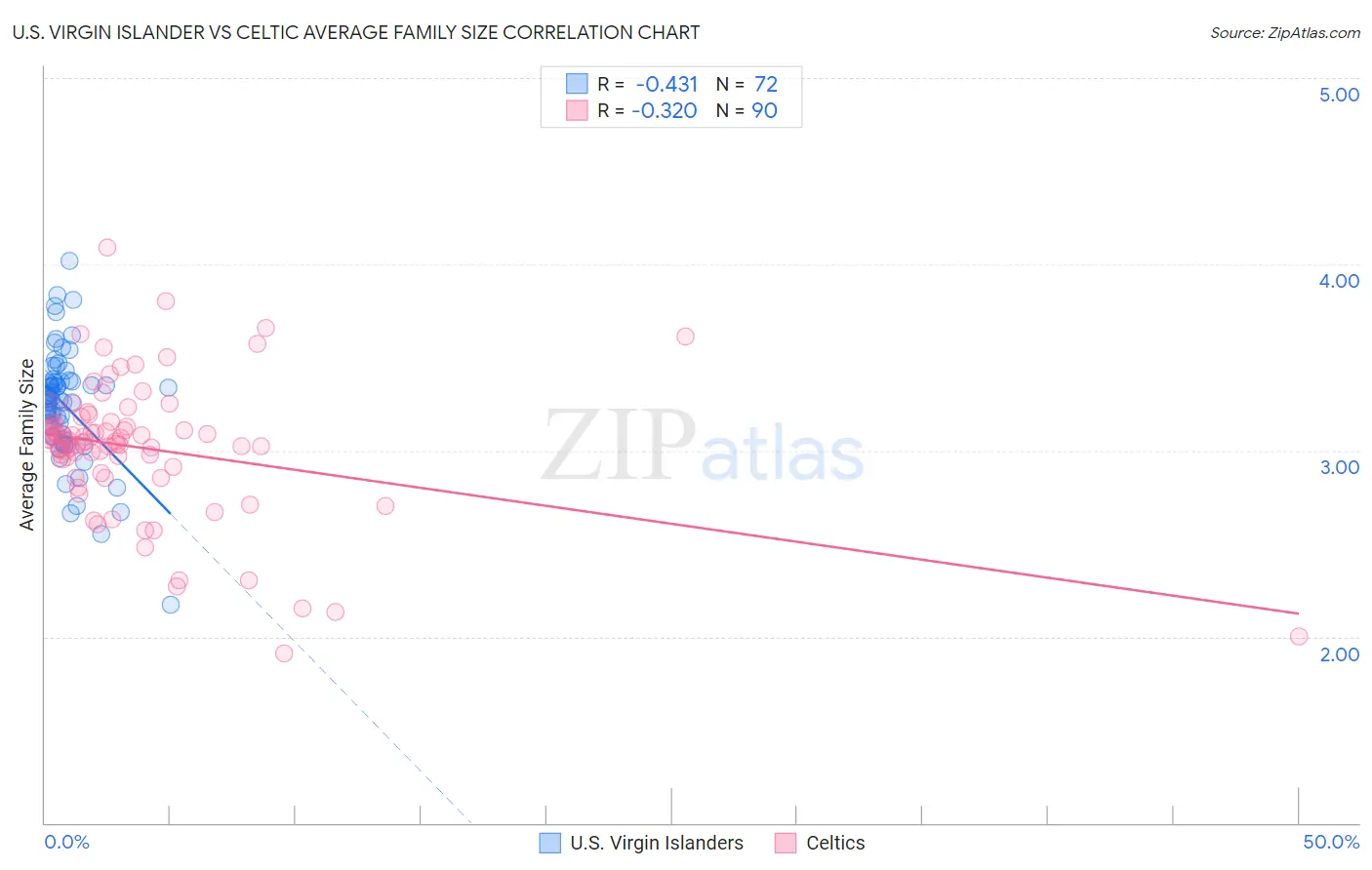 U.S. Virgin Islander vs Celtic Average Family Size