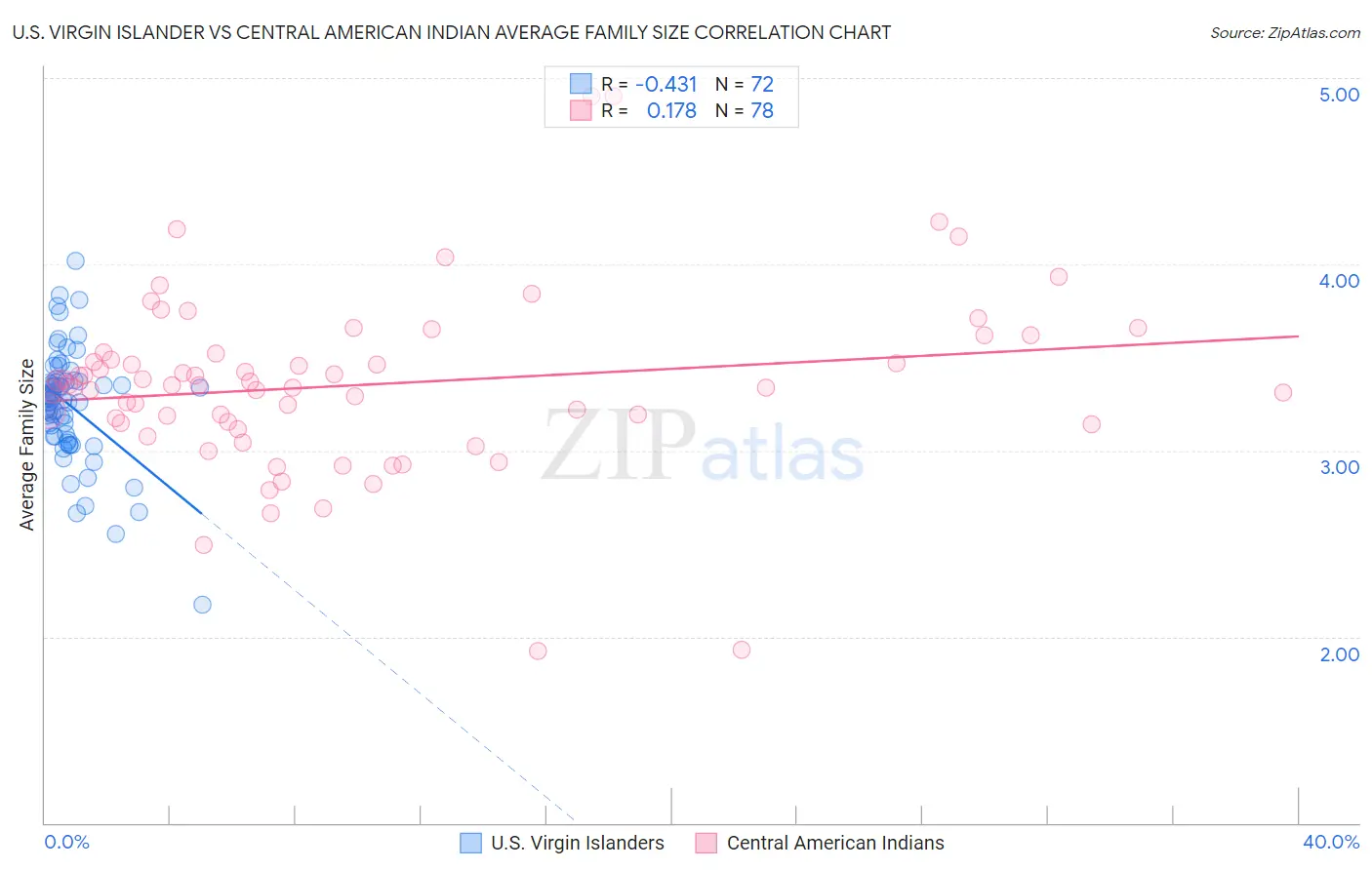 U.S. Virgin Islander vs Central American Indian Average Family Size