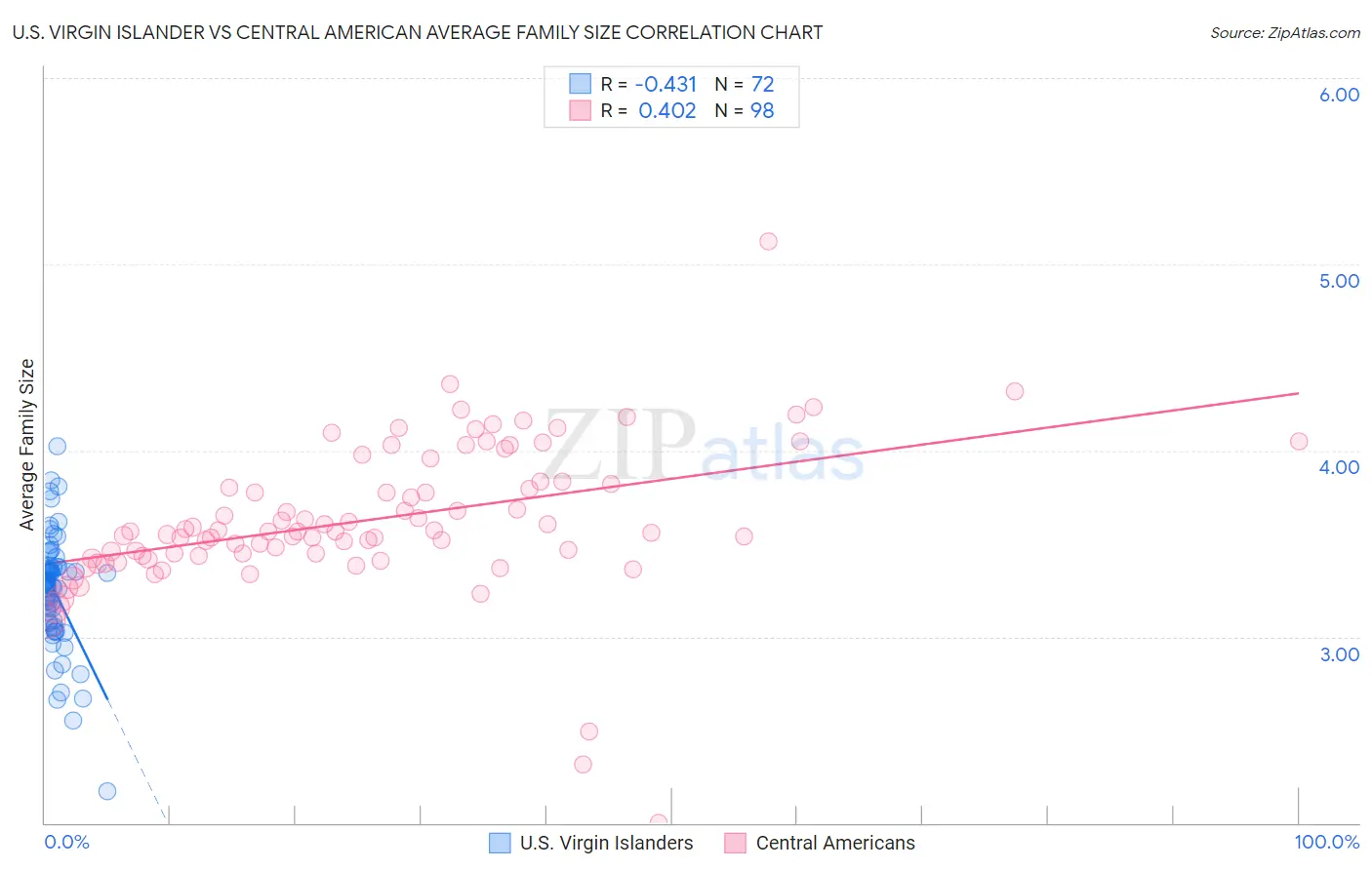 U.S. Virgin Islander vs Central American Average Family Size
