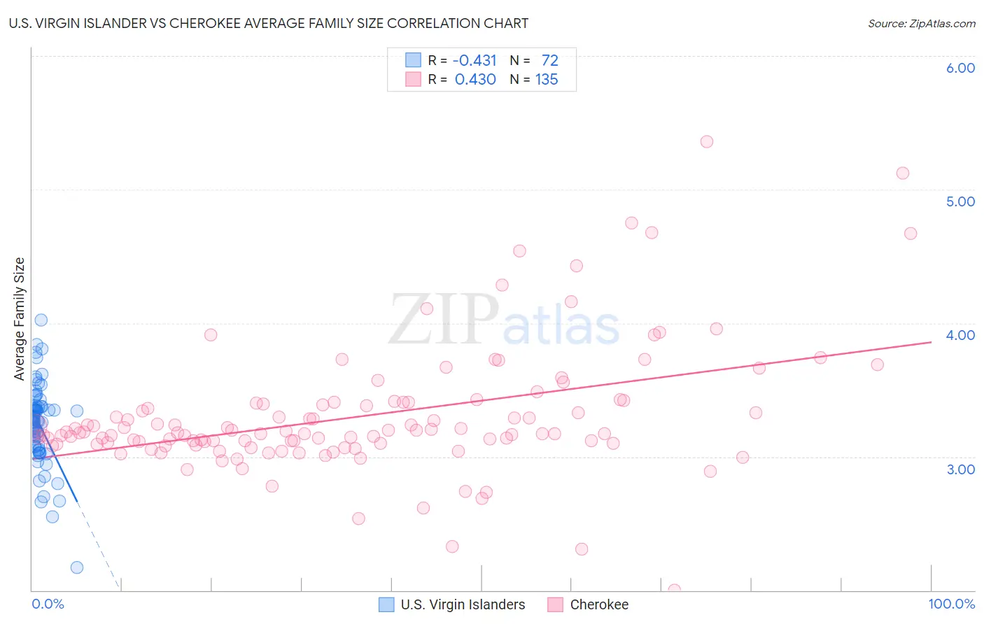 U.S. Virgin Islander vs Cherokee Average Family Size