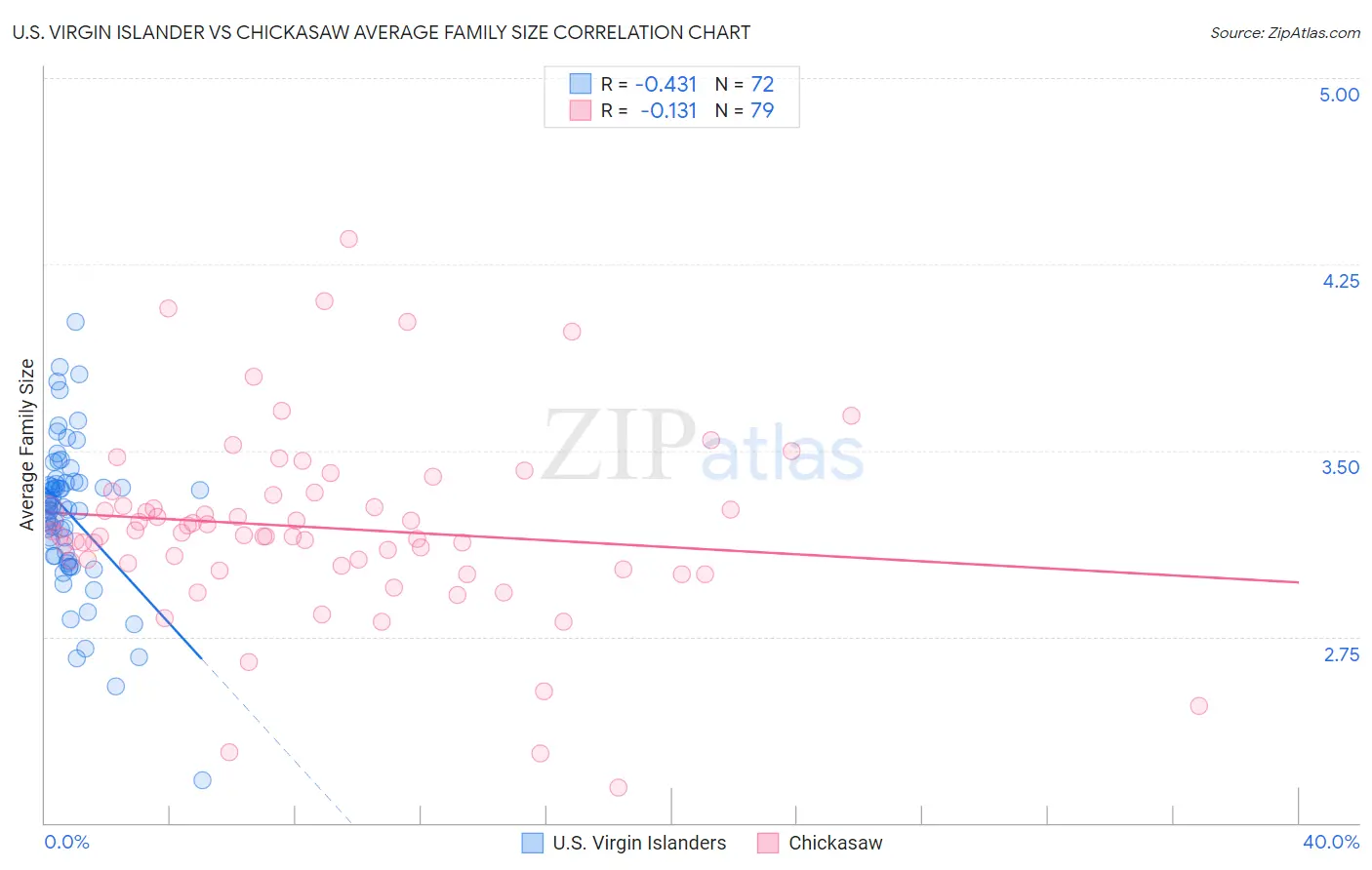 U.S. Virgin Islander vs Chickasaw Average Family Size