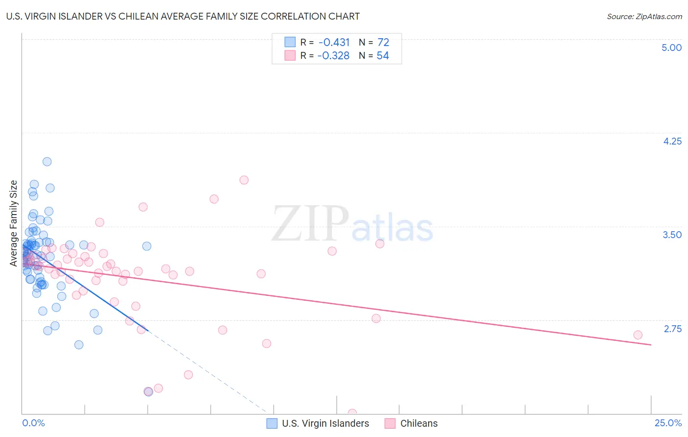 U.S. Virgin Islander vs Chilean Average Family Size