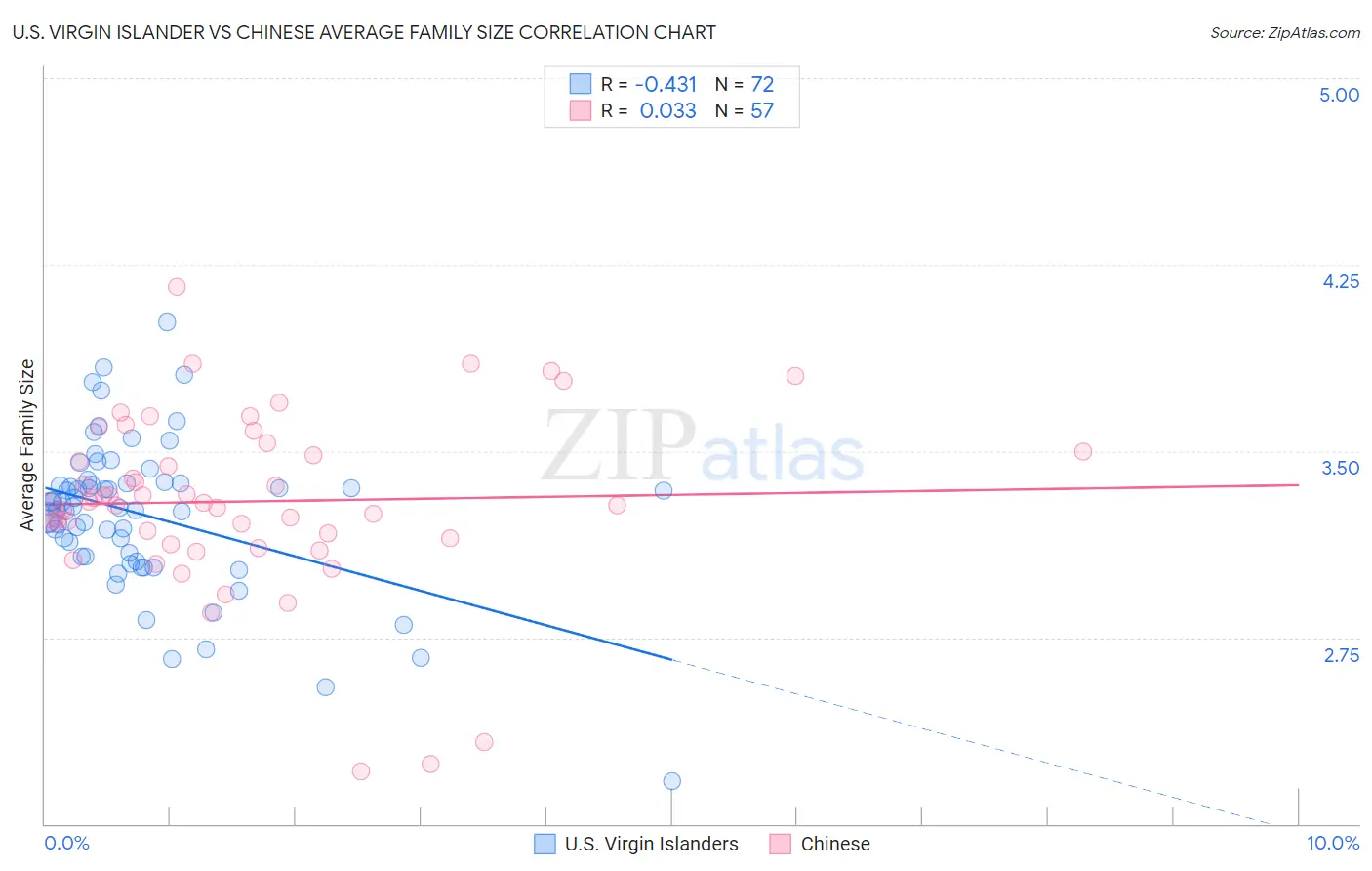 U.S. Virgin Islander vs Chinese Average Family Size