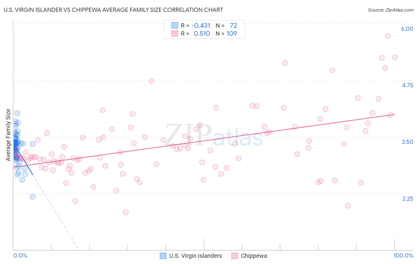 U.S. Virgin Islander vs Chippewa Average Family Size