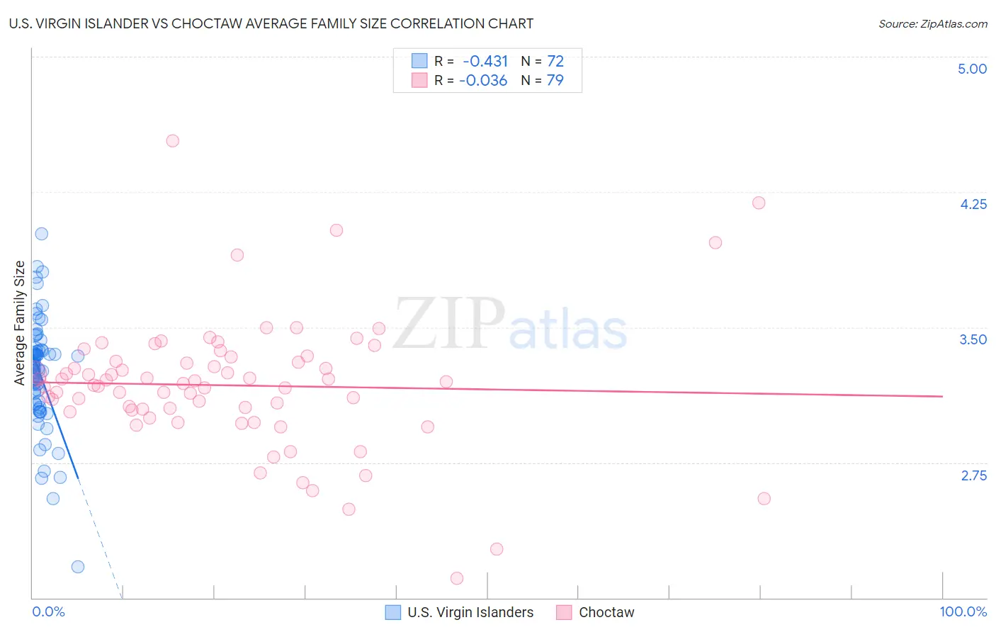 U.S. Virgin Islander vs Choctaw Average Family Size