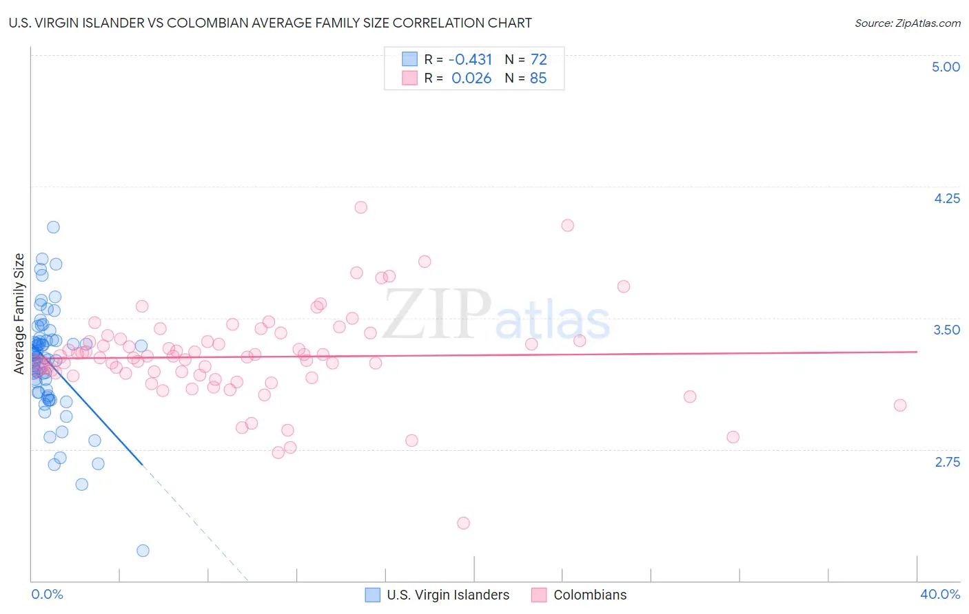 U.S. Virgin Islander vs Colombian Average Family Size