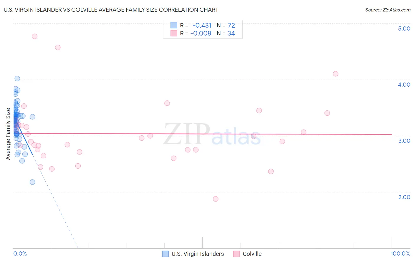 U.S. Virgin Islander vs Colville Average Family Size