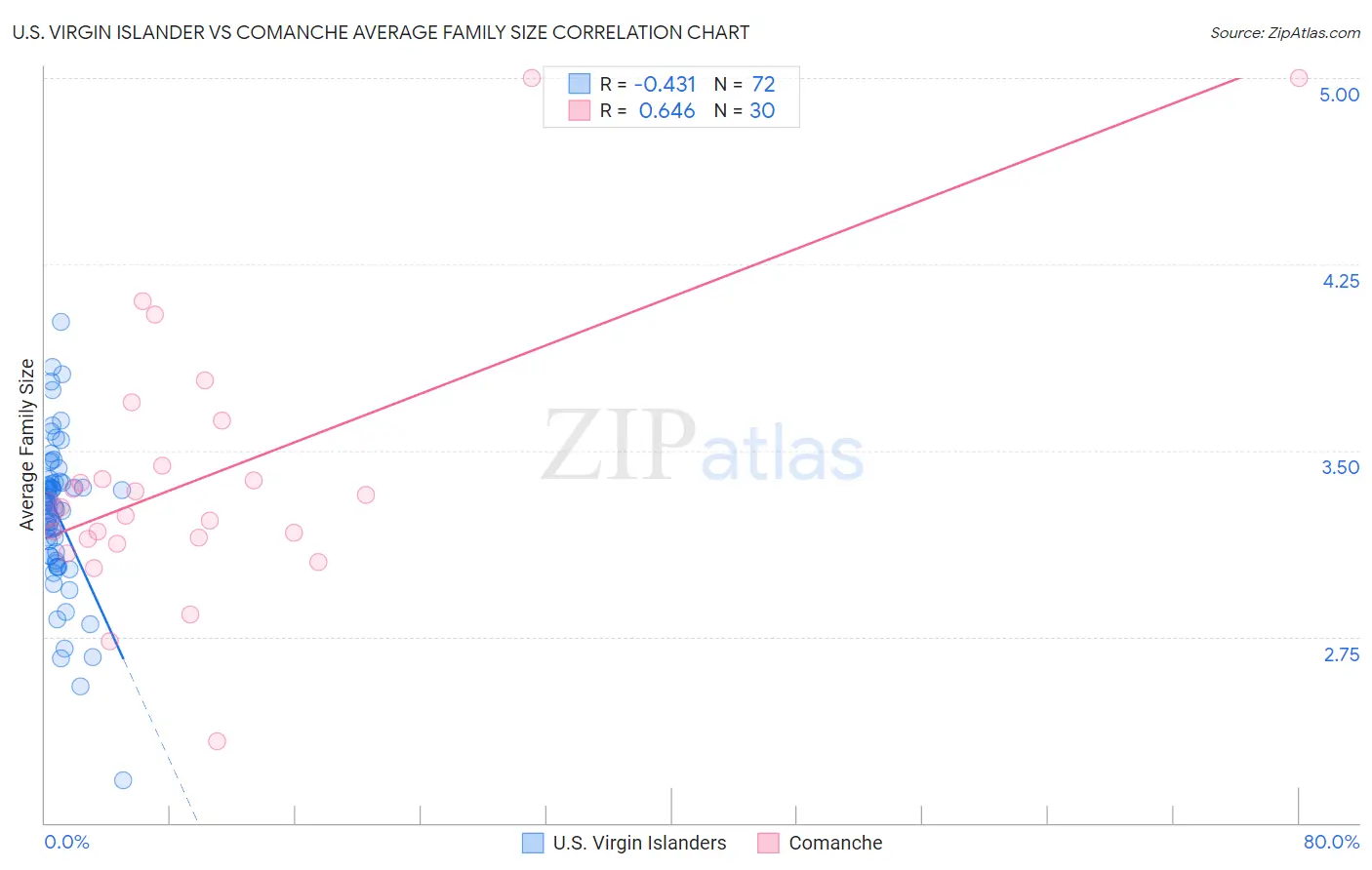 U.S. Virgin Islander vs Comanche Average Family Size