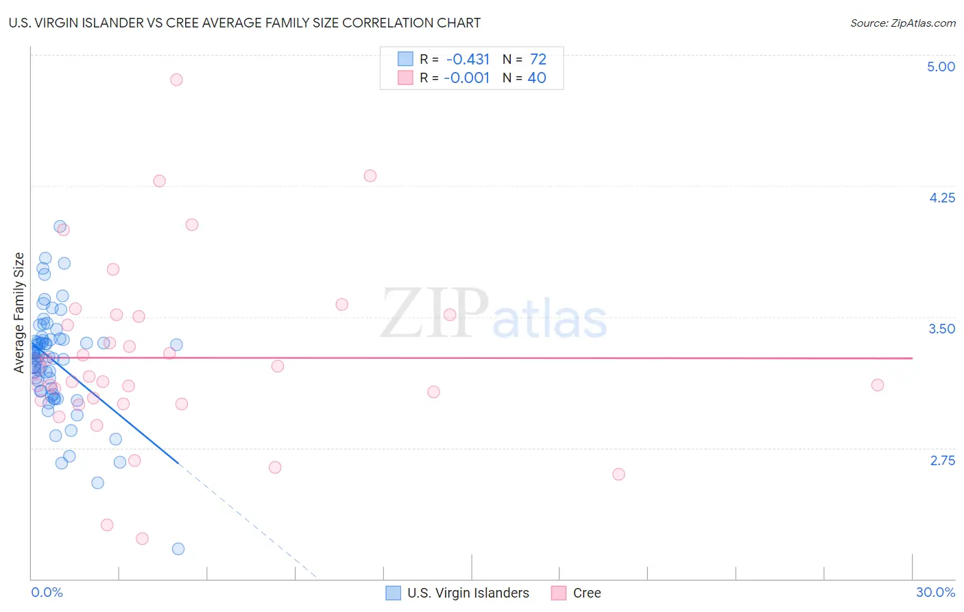 U.S. Virgin Islander vs Cree Average Family Size