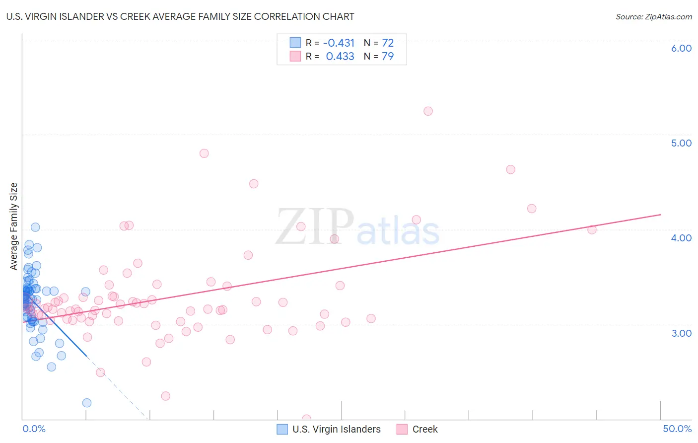 U.S. Virgin Islander vs Creek Average Family Size