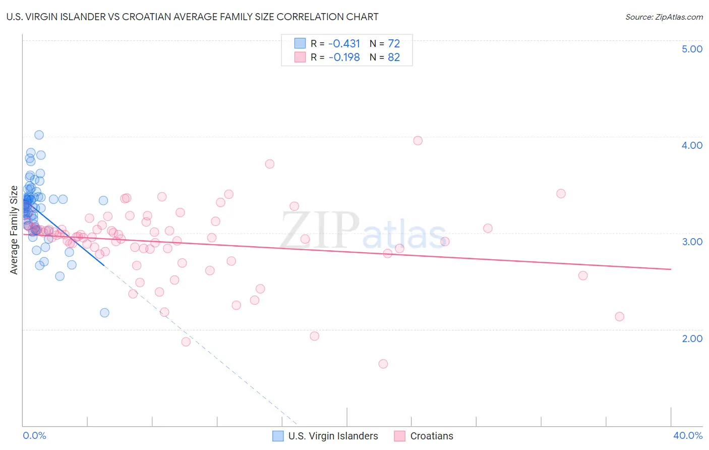 U.S. Virgin Islander vs Croatian Average Family Size